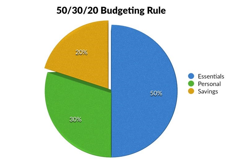  Advantages Of Budgeting
